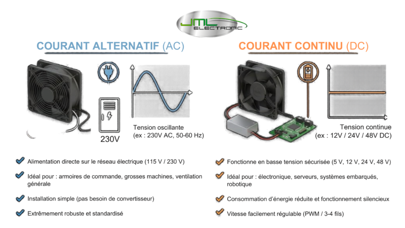 choisir entre un ventilateur ac et dc